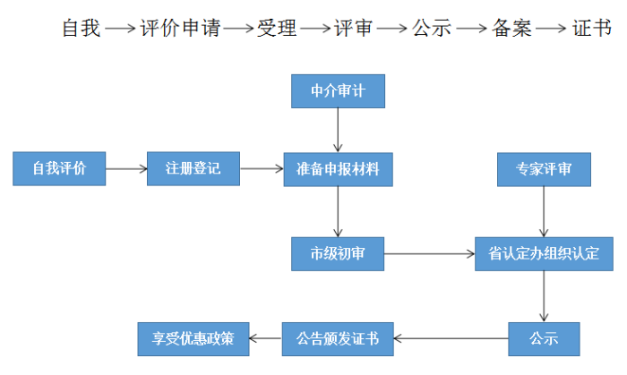 高新技術(shù)企業(yè)，蘇州高新技術(shù)企業(yè)認(rèn)定，高新技術(shù)企業(yè)申請(qǐng)，高新企業(yè)，高新企業(yè)認(rèn)定，高新企業(yè)申請(qǐng)，高企，高企認(rèn)定，高企申請(qǐng)，智為銘略，創(chuàng)新創(chuàng)業(yè)政策扶持，創(chuàng)新創(chuàng)業(yè)，蘇州科技項(xiàng)目咨詢公司，科技項(xiàng)目，創(chuàng)新創(chuàng)業(yè)扶持政策，http://www.vcboxing.cn/