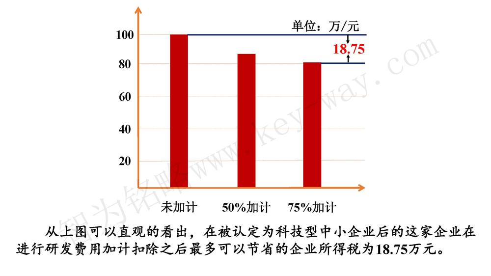 蘇州研發(fā)費用加計扣除代理費，蘇州加計扣除代理費，蘇州研發(fā)費用加計扣除備案機構(gòu)，蘇州加計扣除備案機構(gòu)，蘇州研發(fā)費用加計扣除備案條件，蘇州加計扣除備案條件，蘇州研發(fā)費用加計扣除稅收優(yōu)惠，蘇州加計扣除稅收優(yōu)惠，蘇州研發(fā)費用加計扣除備案好處，蘇州加計扣除備案好處，蘇州科技項目咨詢公司，科技項目，創(chuàng)新創(chuàng)業(yè)扶持政策，http://www.vcboxing.cn/，智為銘略，科技項目咨詢，科技項目咨詢公司，研發(fā)費用加計扣除實例模型演示