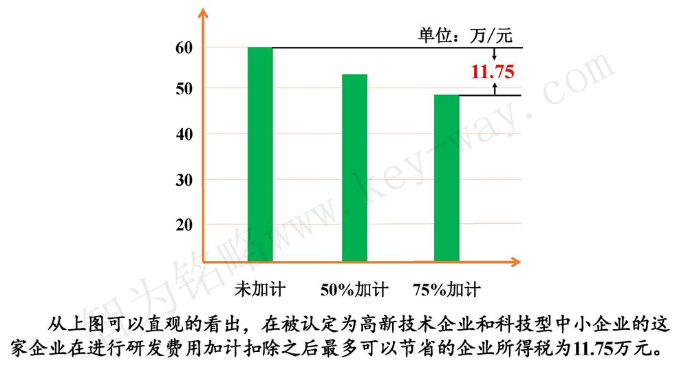 蘇州研發(fā)費用加計扣除代理費，蘇州加計扣除代理費，蘇州研發(fā)費用加計扣除備案機構(gòu)，蘇州加計扣除備案機構(gòu)，蘇州研發(fā)費用加計扣除備案條件，蘇州加計扣除備案條件，蘇州研發(fā)費用加計扣除稅收優(yōu)惠，蘇州加計扣除稅收優(yōu)惠，蘇州研發(fā)費用加計扣除備案好處，蘇州加計扣除備案好處，蘇州科技項目咨詢公司，科技項目，創(chuàng)新創(chuàng)業(yè)扶持政策，http://www.vcboxing.cn/，智為銘略，科技項目咨詢，科技項目咨詢公司，研發(fā)費用加計扣除實例模型演示
