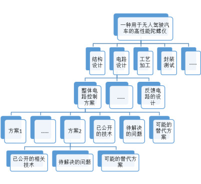 蘇州高新技術企業認定，高新技術企業認定中項目立項后，技術方案如何布局專利