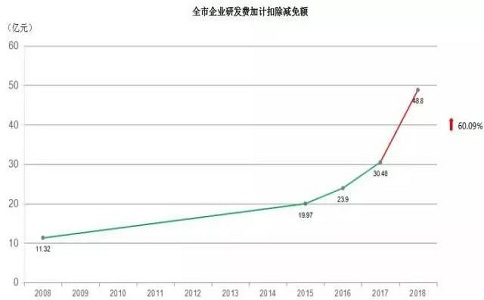 蘇州高企，高新技術企業研發費用加計扣除，高新企業政策