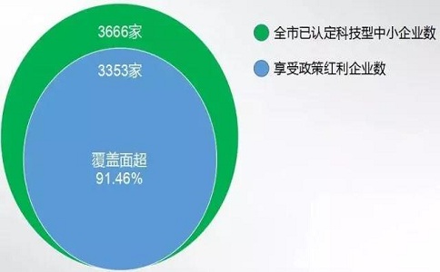 蘇州高企，高新技術企業研發費用加計扣除，高新企業政策