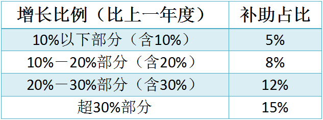 蘇州工業園區研發費用，研發費用后補助攻略
