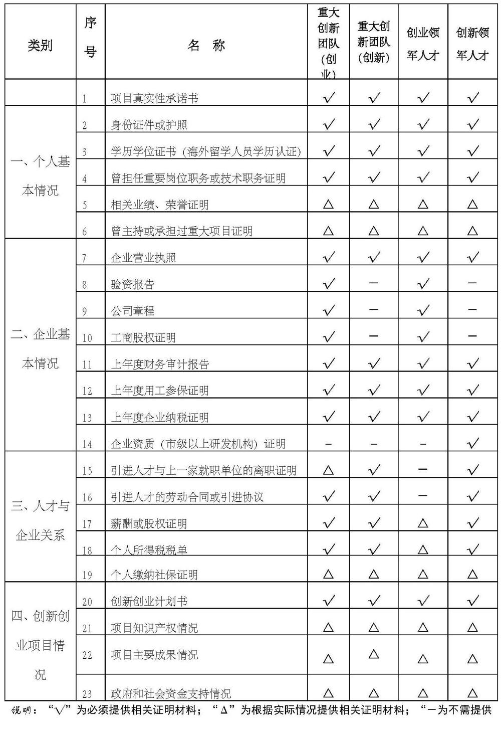 姑蘇雙創(chuàng)領軍人才，人才申報材料