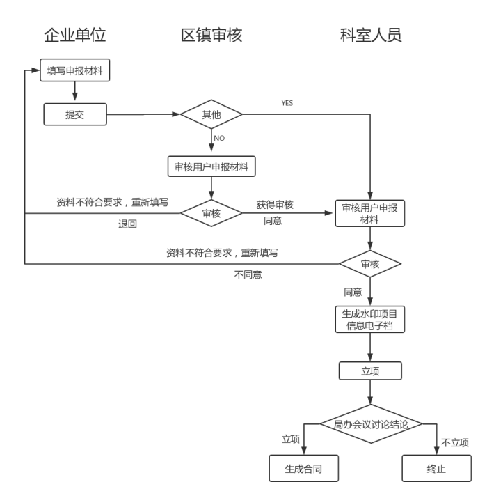 科技項目，昆山科技計劃項目，申報科技項目