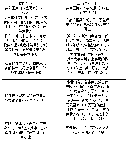 高新技術企業