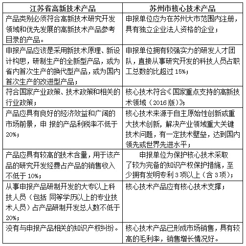 高新技術產品